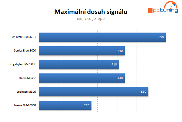 Srovnání šesti bezdrátových myší do 500 Kč