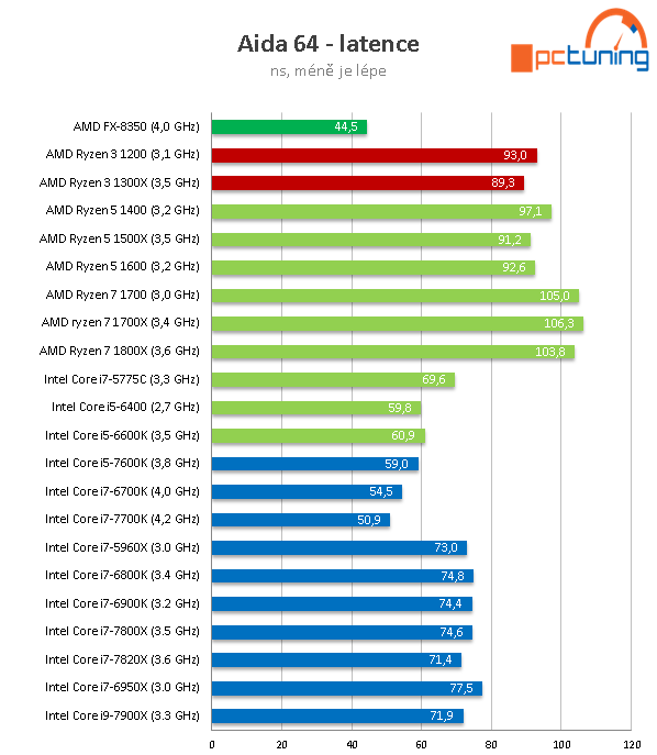 Čtyřjádra AMD Ryzen 3 1300X a 1200 v testu 