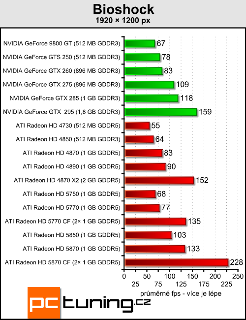 Radeony 5770/5870 v CrossFire — ve znamení výkonu