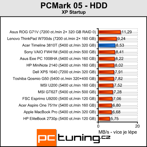 Acer Aspire TimeLine 3810T - malý Acer s velkou výdrží