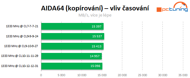 Jaké paměti pro Intel Core? Vliv frekvence a časování na výkon