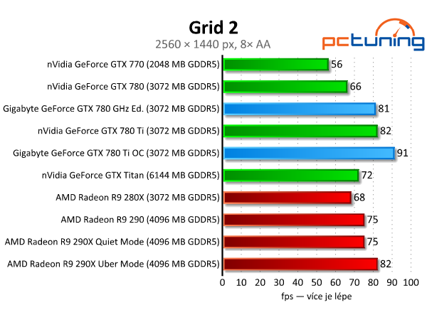 Gigabyte GTX 780 GHz a GTX 780 Ti — výkonné a tiché