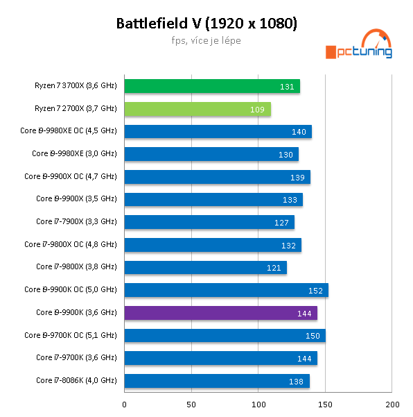 Test AMD Ryzen 7 3700X: nejvýhodnější osmijádro pro PC