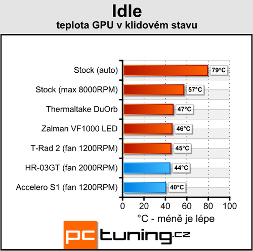 Poradí si s HD4850? Duel Accelero vs. HR-03GT