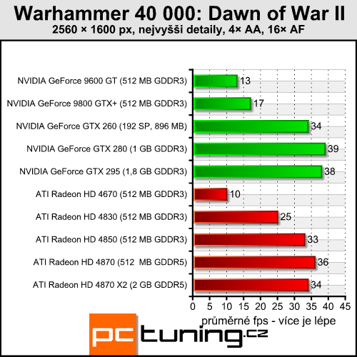Warhammer 40k:DoW II - rozbor náročnosti