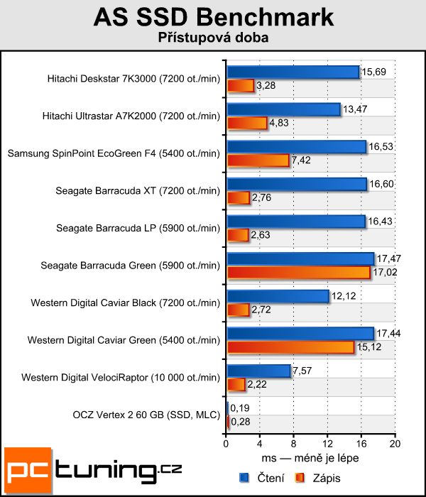 Velký srovnávací test 2TB pevných disků