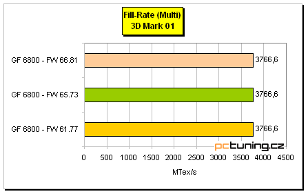 Starší jsou... lepší? Tři verze ovladačů a GF 6800