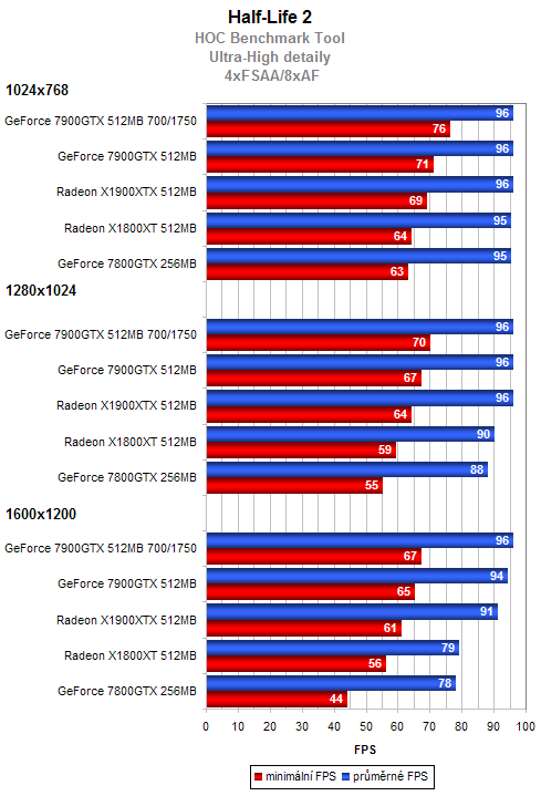 ASUS GeForce 7900GTX 512MB - testy a zkušenosti