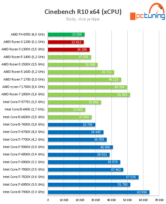 Čtyřjádra AMD Ryzen 3 1300X a 1200 v testu 