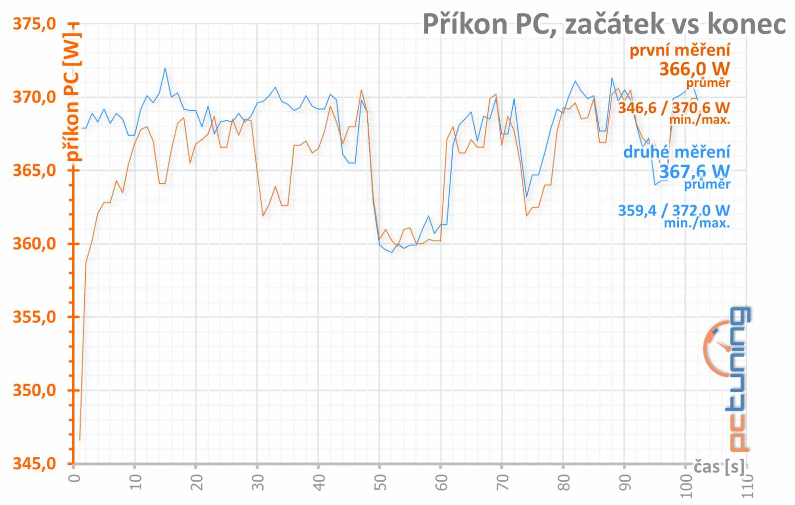 Test MSI GF RTX 2070 Super a RTX 2060 Super Gaming X