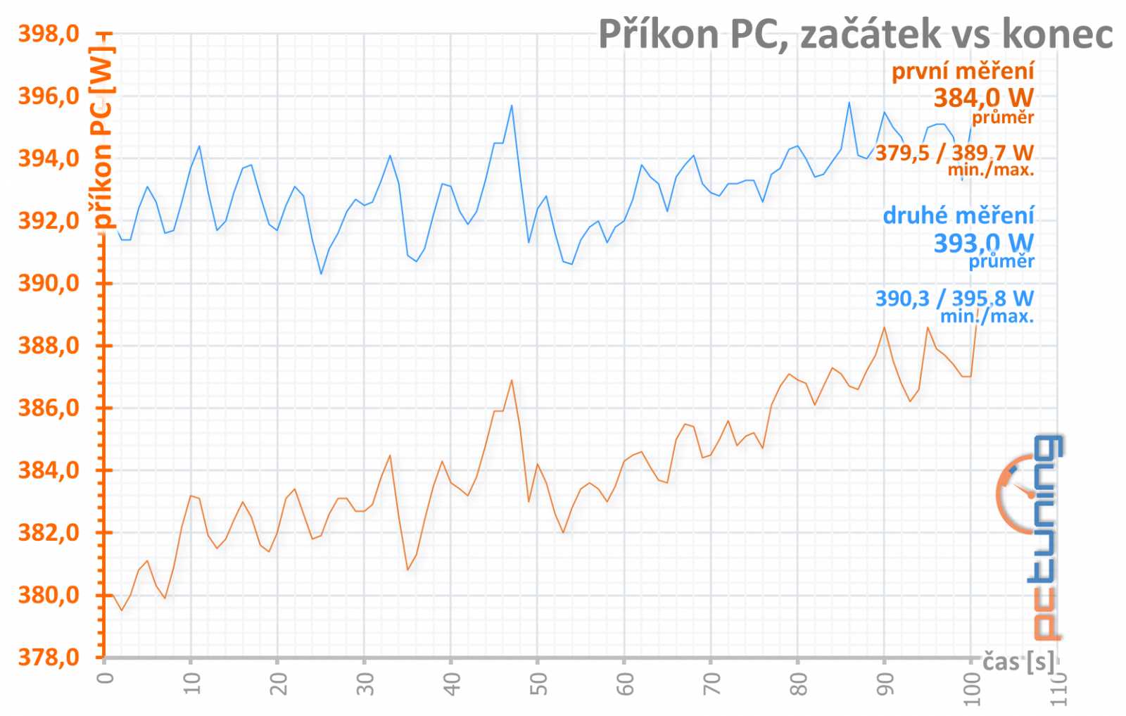 Asus ROG Strix RX 5700 XT: Když chcete špičkový Radeon