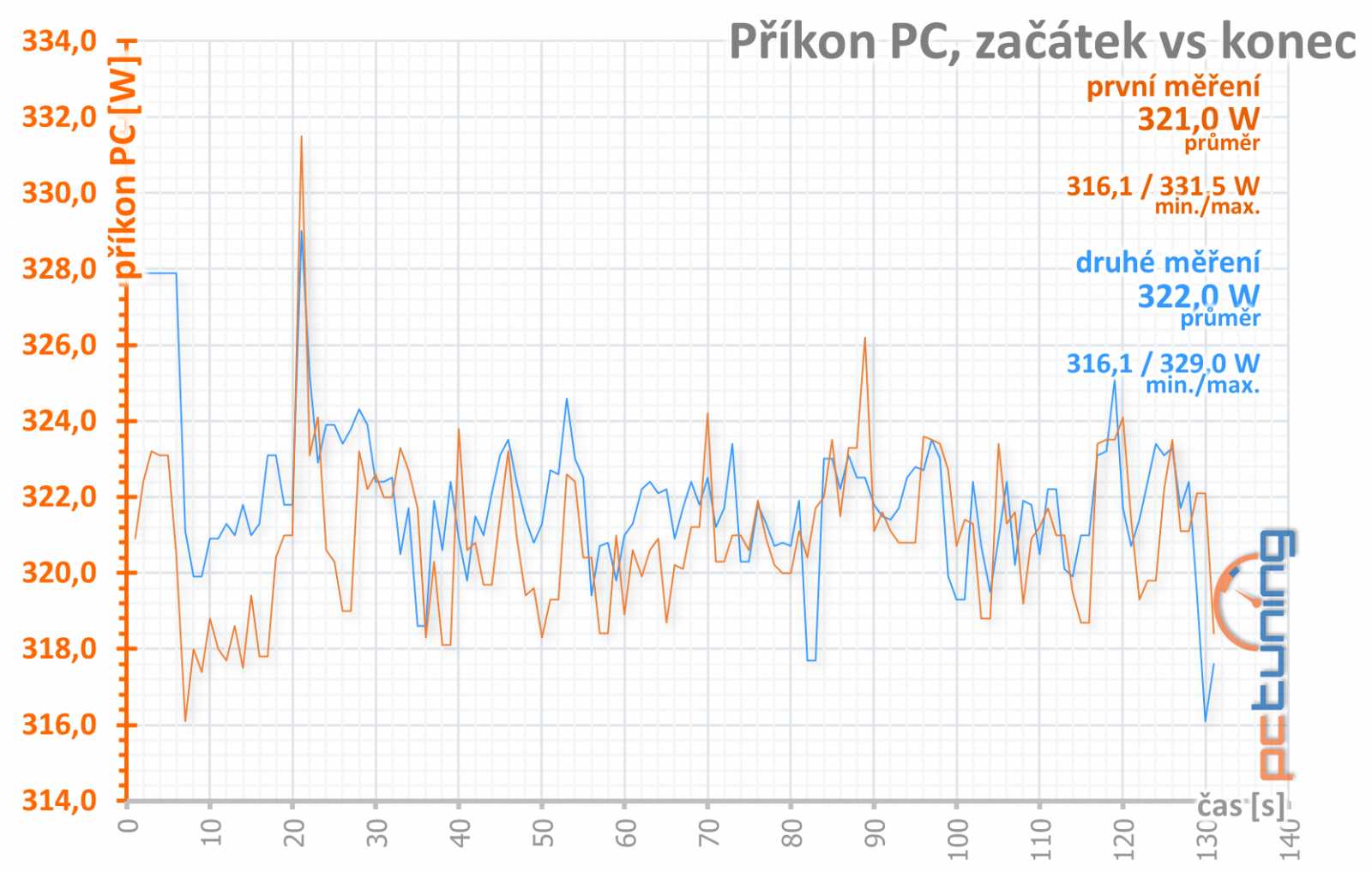 Nvidia GF RTX 2060 FE: Výkon GTX 1070 Ti pod deset tisíc