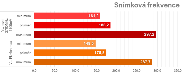 Tuning Sapphire Nitro+ Radeon RX 7900 XTX: přetaktování, podvoltování a snížení spotřeby