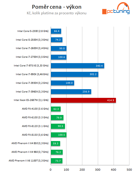 Exkluzivní test osmijádrového SNB-EP Xeon E5-2687W