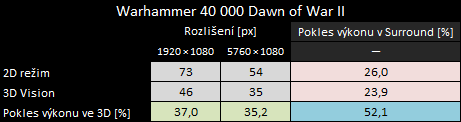 NVIDIA 3D Vision Surround — obklopte se třetím rozměrem