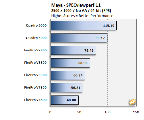 AMD uvádí grafiky Firepro V7900 a V5900