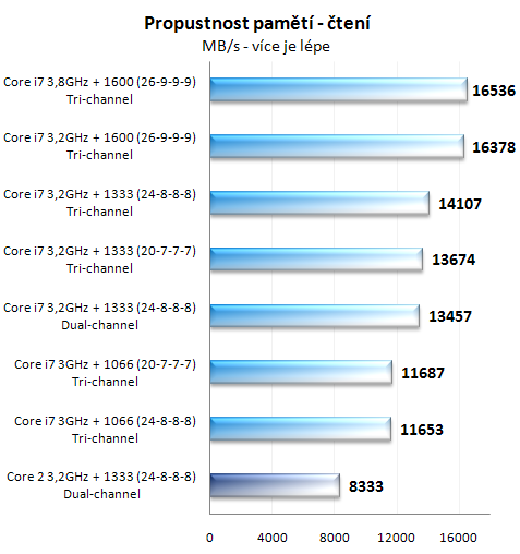 Procesory Core i7 - test architektury Nehalem