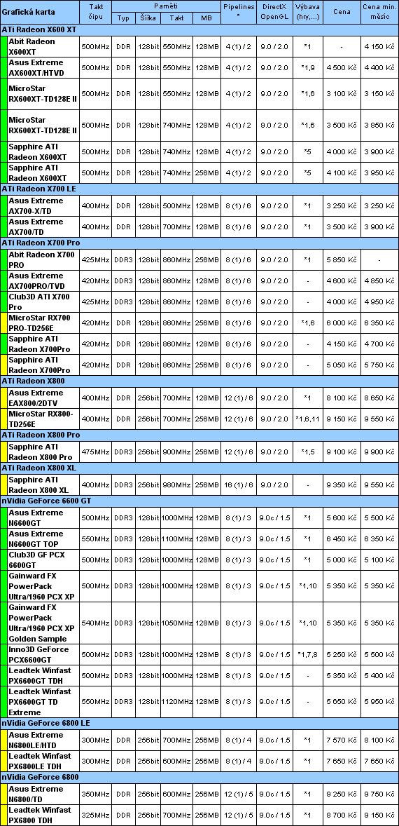 Průvodce koupí cenově výhodného, ale i výkonného PC pro květen 2005