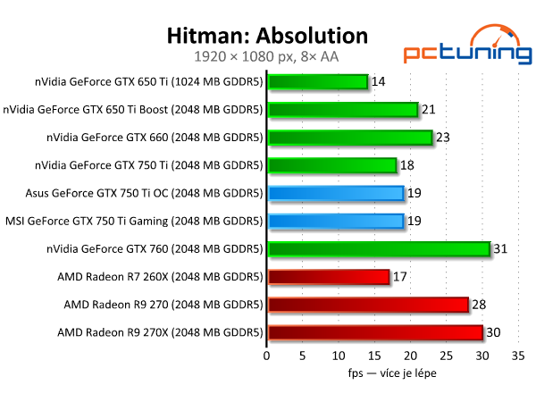 Test dvou GeForce GTX 750 Ti — MSI Gaming vs. Asus OC