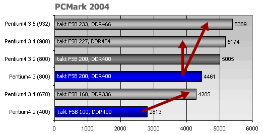 Jak na to: Průvodce overclockingem - Intel Pentium 4