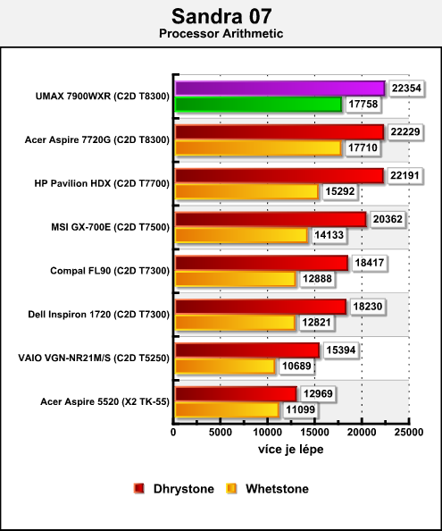 UMAX VisionBook 7900WXR - ultimátní notebook pro hráče