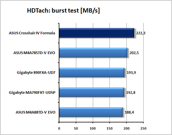 ASUS Crosshair IV Formula - Extrémní deska pro AMD