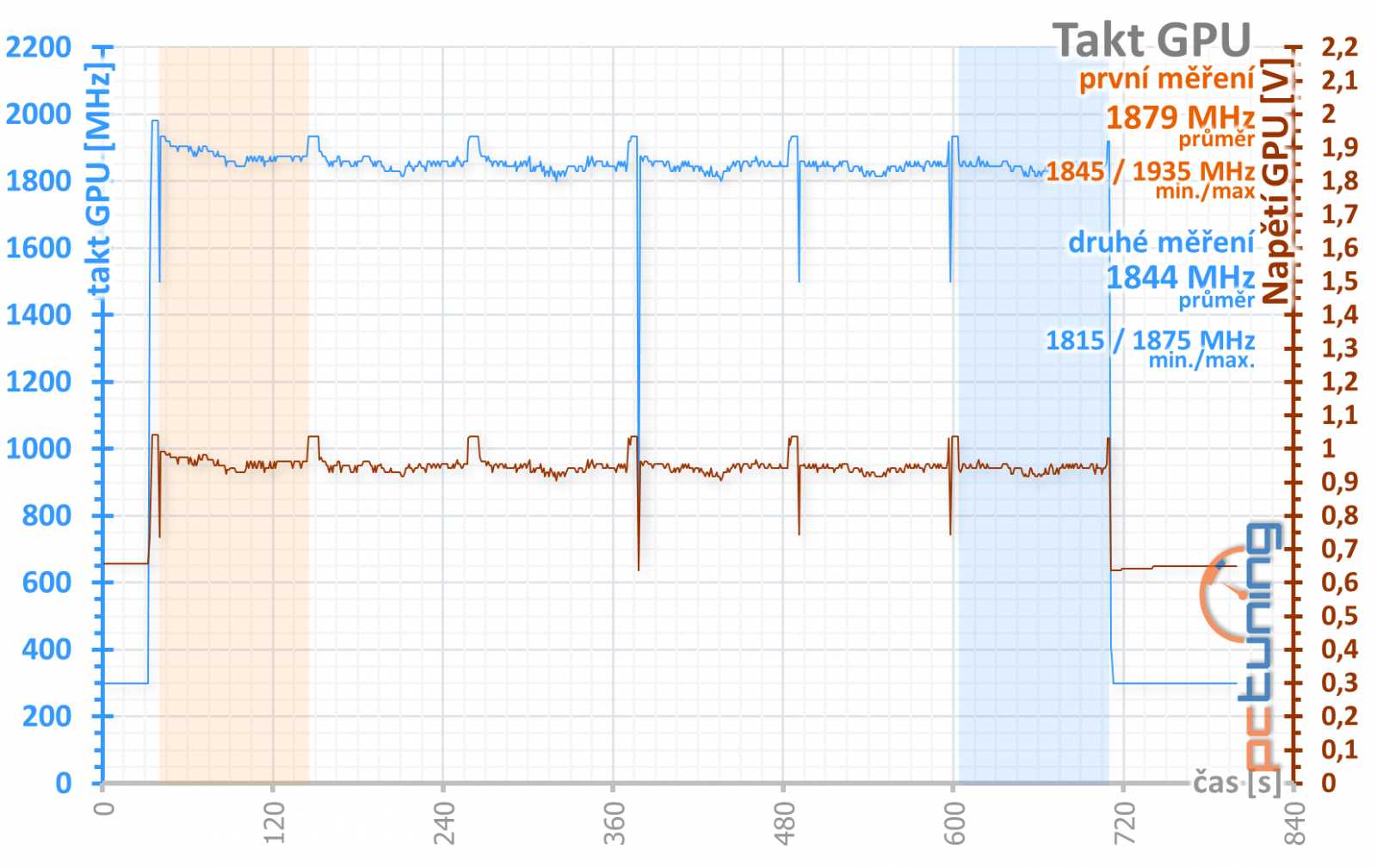 Výhodné GTX 1660 Ti od Gainwardu: Ghost OC a Pegasus OC