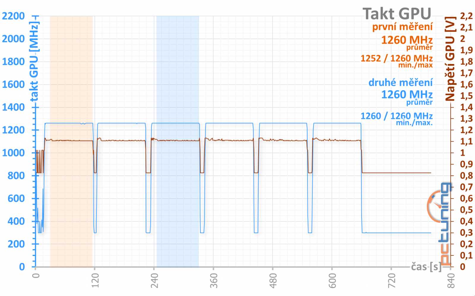 4 vs. 8 GB paměti na Sapphire Nitro+ Radeon RX 470 OC