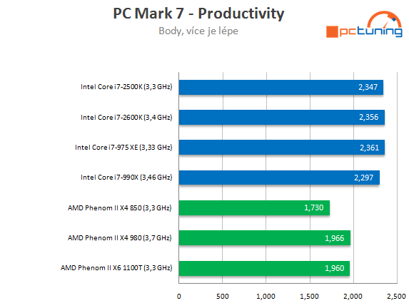 Máme novou metodiku – test prvních 7 procesorů