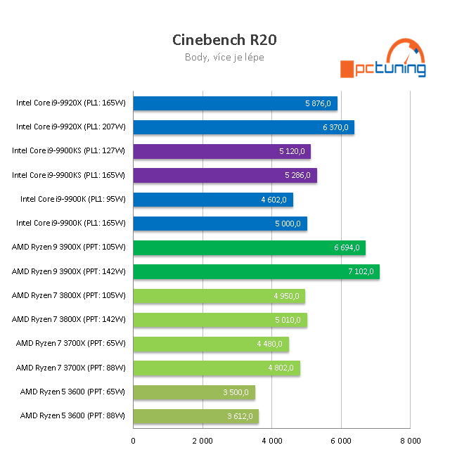 Intel Core i9–9900KS: 5GHz osmijádro v testu