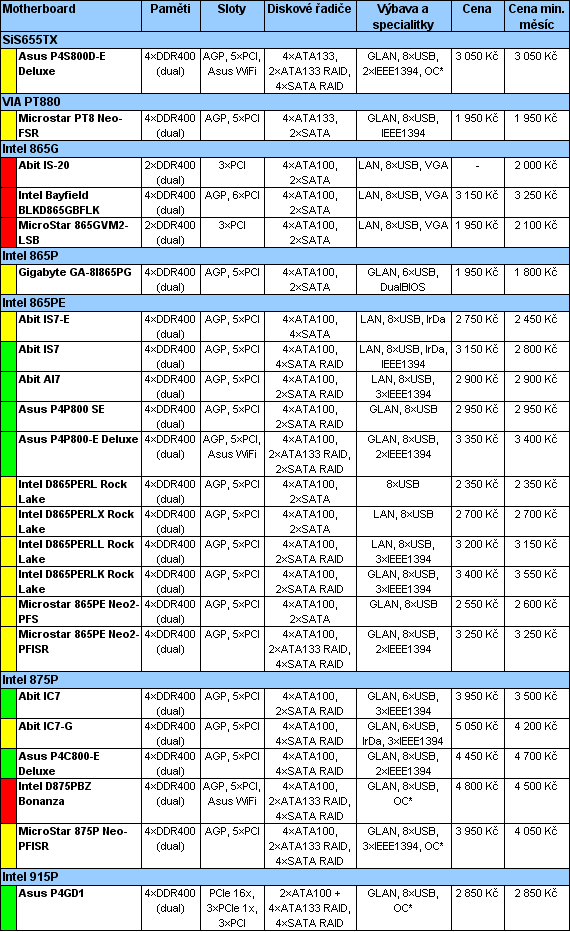 Průvodce koupí cenově výhodného, ale i výkonného PC pro květen 2005