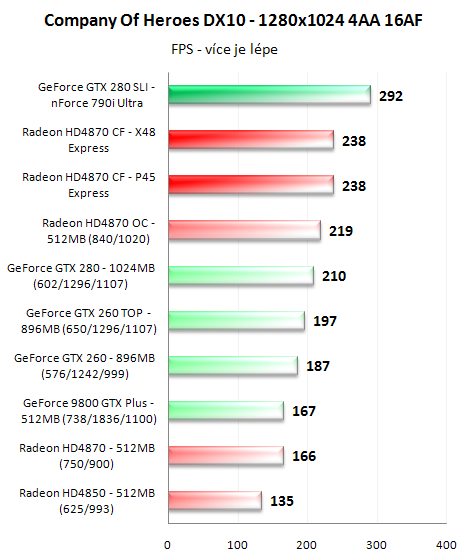 CrossFire proti SLI - 3D pro megalomany