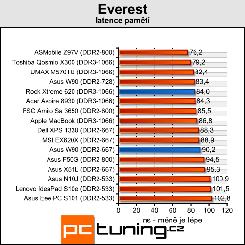 Asus W90 - Radeon HD 4870 X2 v notebooku