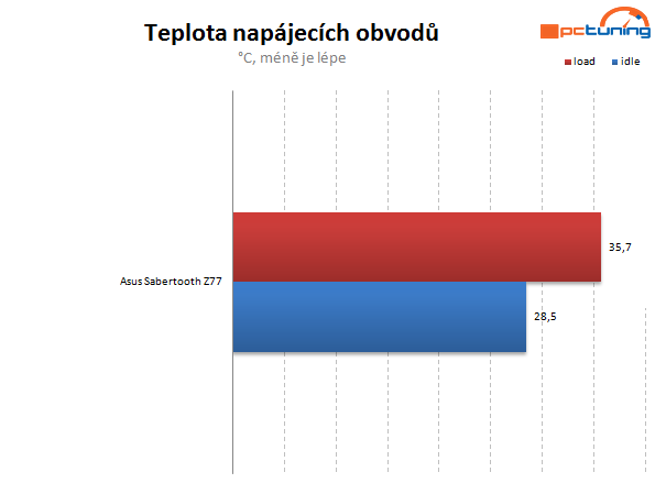 Asus Sabertooth Z77 – další šavlozubka na bitevním poli