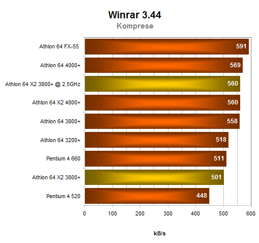 Dvoujádrový procesor pro masy: AMD Athlon 64 X2 3800+