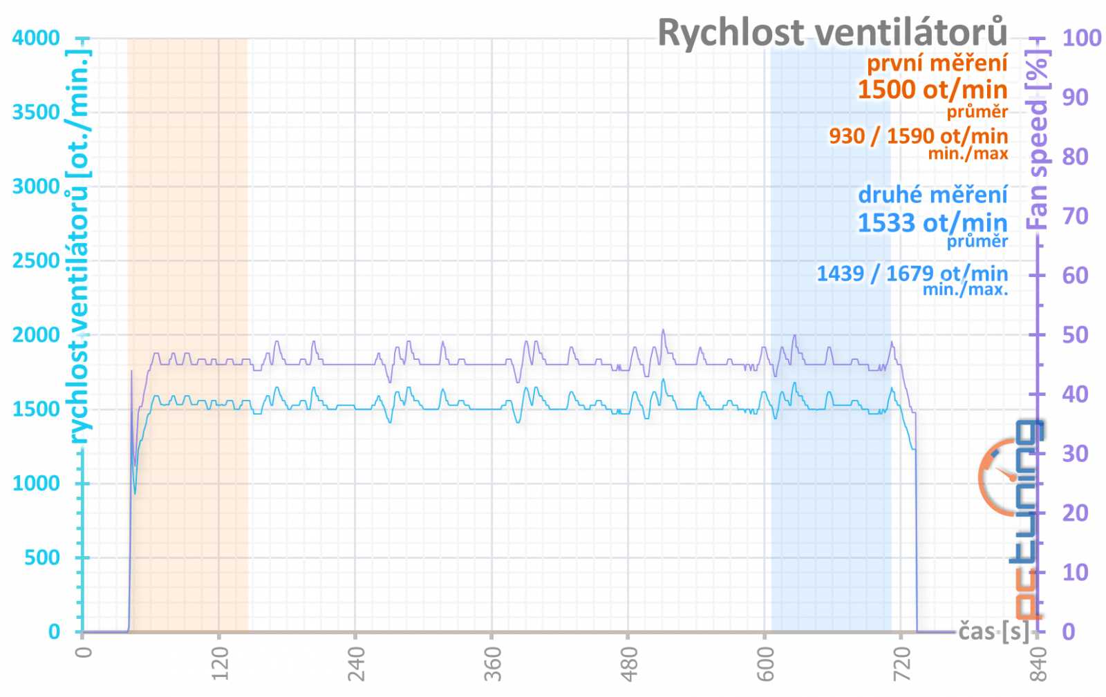 Sapphire Nitro+ RX 5700 XT: jasná volba za dobrou cenu