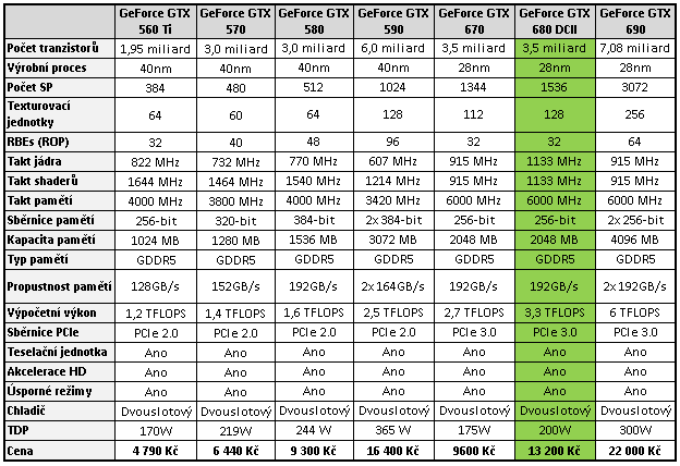 Duel: Asus Radeon HD 7970 vs. GeForce GTX 680 DC2T