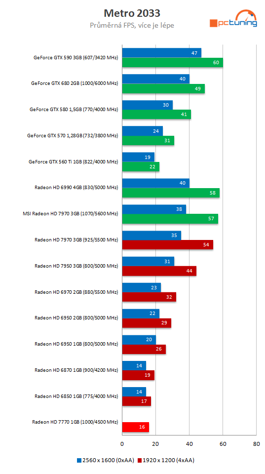 MSI HD R7770 Power Edition – karta s unikátním chlazením