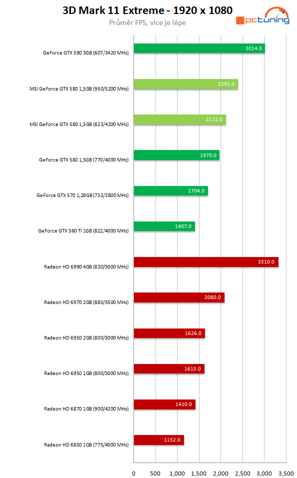 MSI GeForce GTX 580 Lightning – legenda se vrací 