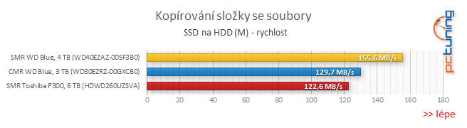 Test disku Toshiba P300 6TB – za málo peněz málo výkonu, ale zase hodně místa díky SMR