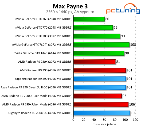 Test tří Radeonů R9 290(X) — Hlučný, tichý a výkonný