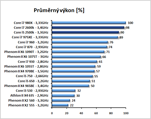 Core i7-2600K a Core i5-2500K – Velký test Intel Sandy Bridge