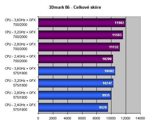 Bleskovka: Vliv přetaktování procesoru a grafické karty na herní výkon