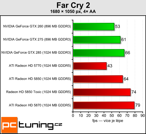 Sapphire Radeon HD 5850 Toxic — tichý a opravdu výkonný