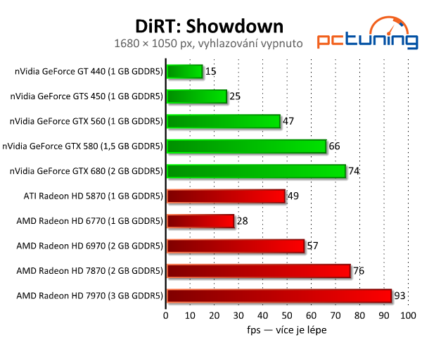 DiRT: Showdown — grafika beze změn, nároky vyšší