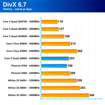 AMD Phenom 9500 - procesor platformy AMD Spider