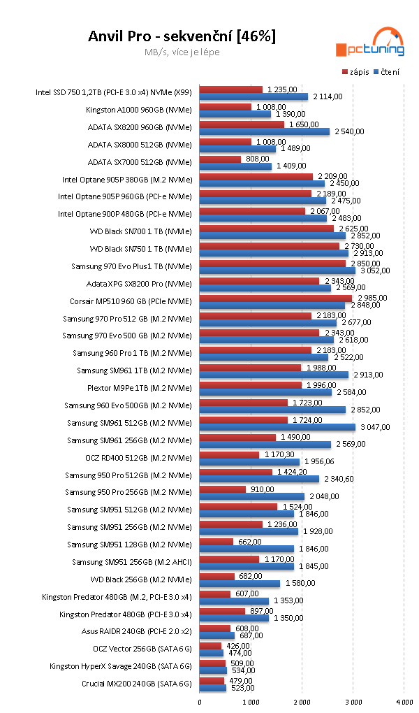 Samsung 970 EVO Plus 1 TB: Super cena i výkon 