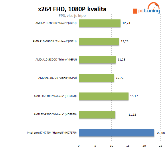 AMD A10-7850K: podrobný test CPU i GPU a přetaktování