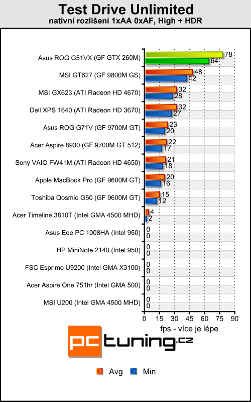 Asus ROG G51VX - je libo laptop s GTX 260M pod kapotou?