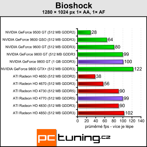 Pasivní 9800 GT a HD 4770 pro závodníky v akci